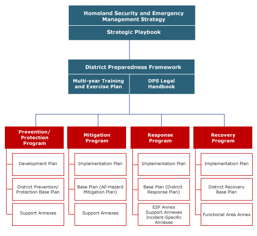 Image of District Preparedness System framework