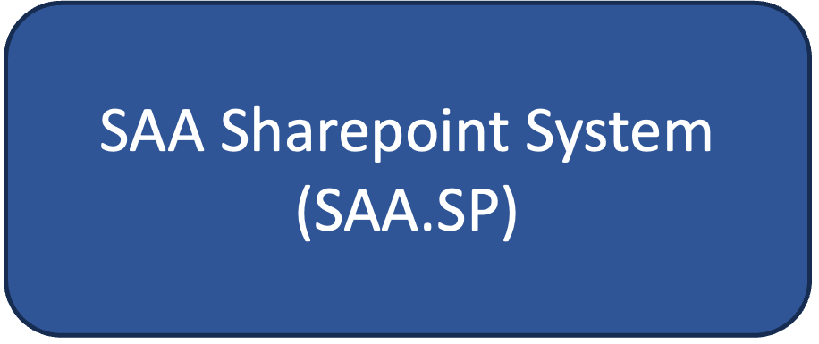 Box that reads SAA Sharepoint System (SAA.SP)